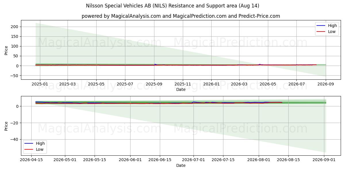  Nilsson Special Vehicles AB (NILS) Support and Resistance area (13 Aug) 