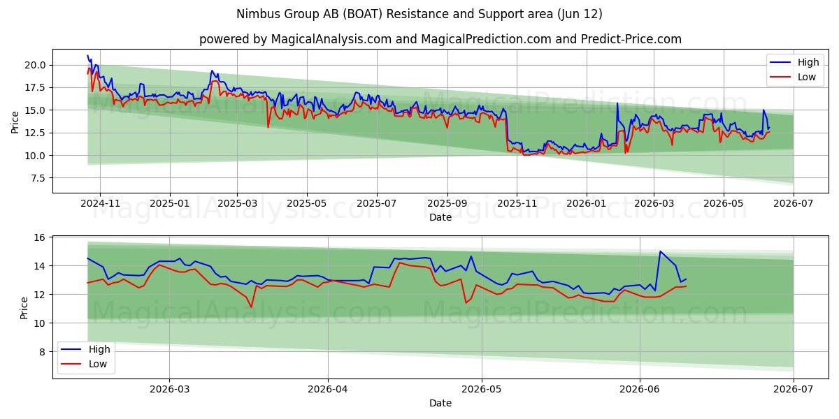  Nimbus Group AB (BOAT) Support and Resistance area (11 Jun) 