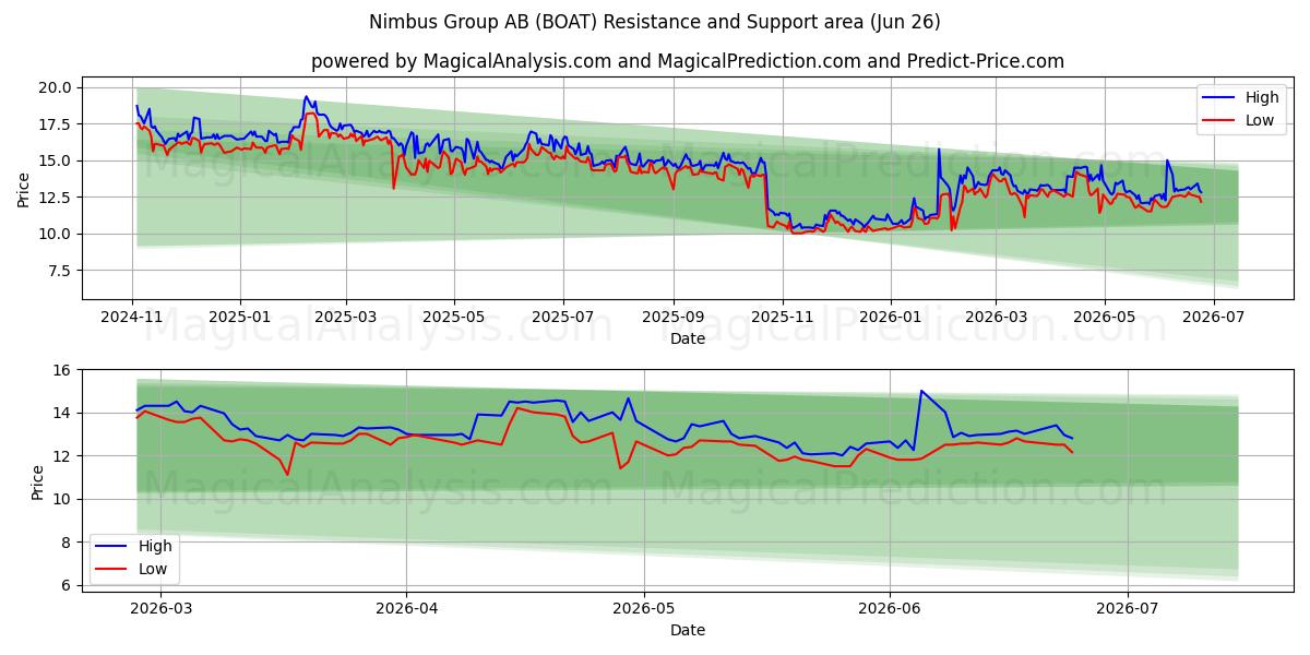  Nimbus Group AB (BOAT) Support and Resistance area (25 Jun) 