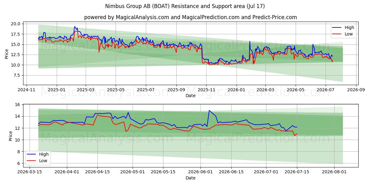  Nimbus Group AB (BOAT) Support and Resistance area (16 Jul) 