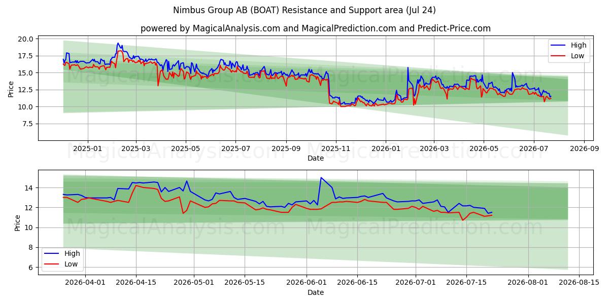  Nimbus Group AB (BOAT) Support and Resistance area (23 Jul) 