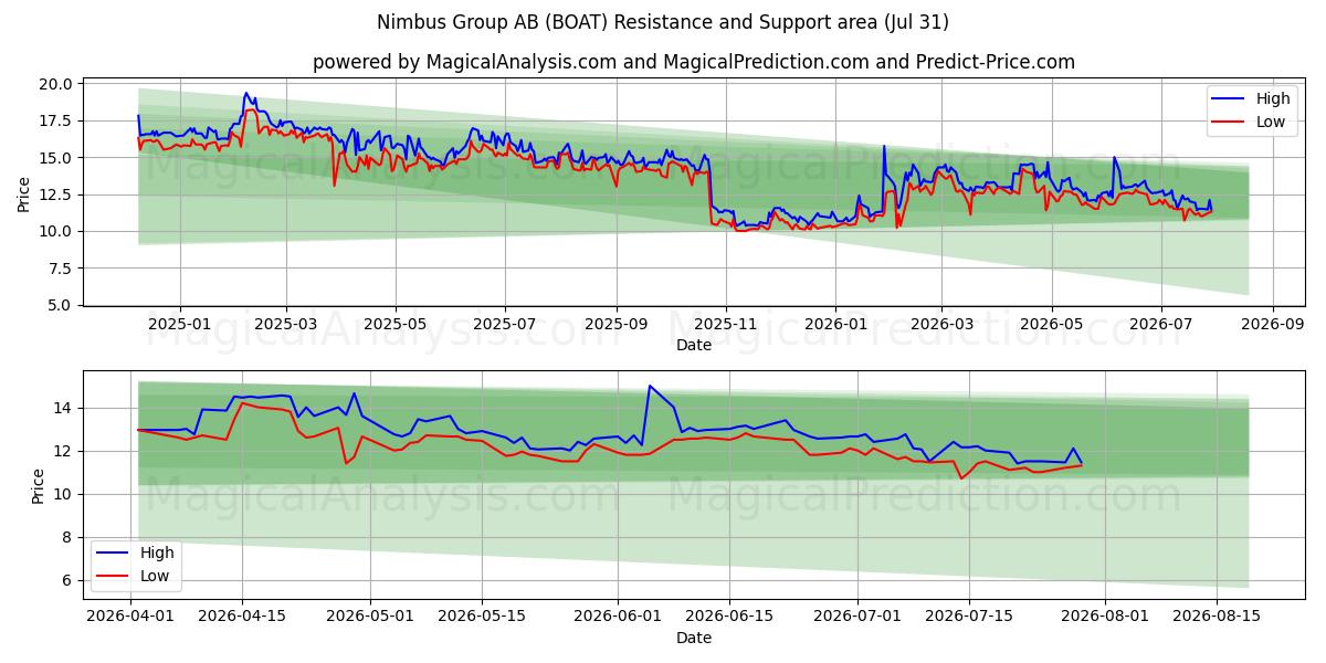  Nimbus Group AB (BOAT) Support and Resistance area (30 Jul) 