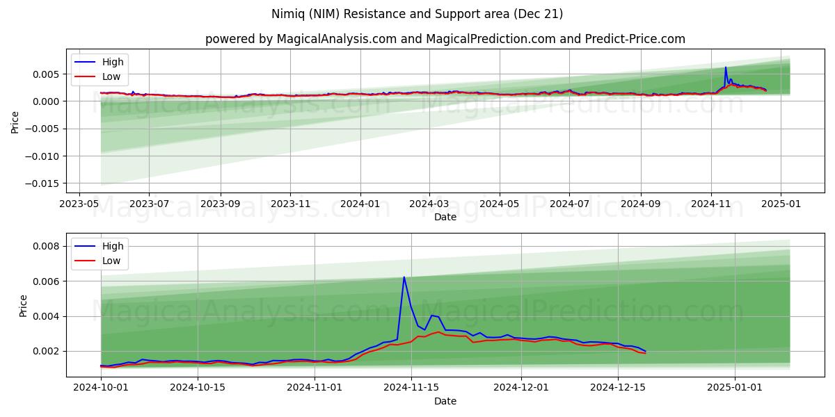  Nimiq (NIM) Support and Resistance area (21 Dec) 