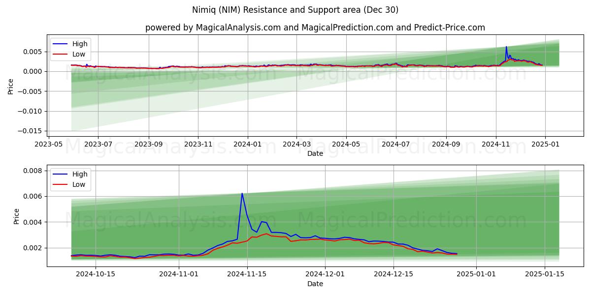  Nimiq (NIM) Support and Resistance area (30 Dec) 