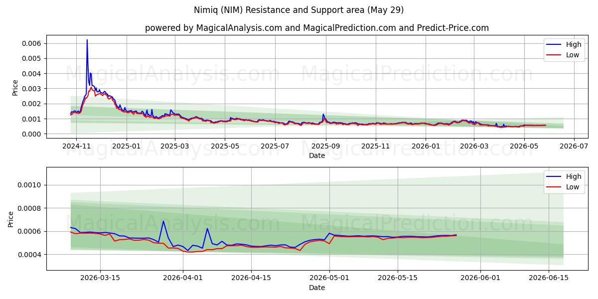  Nimiq (NIM) Support and Resistance area (28 May) 
