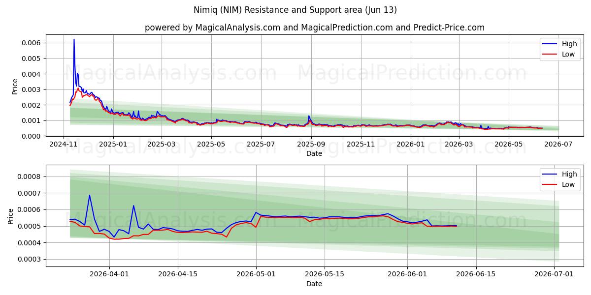  نیمیک (NIM) Support and Resistance area (12 Jun) 