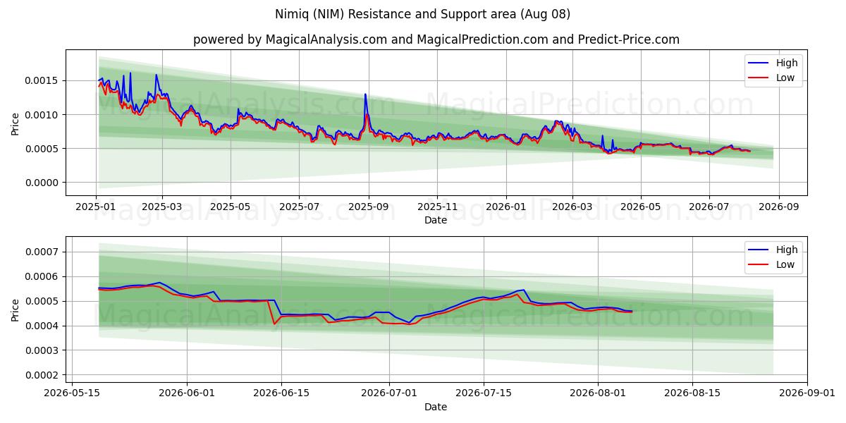  Nimiq (NIM) Support and Resistance area (07 Aug) 