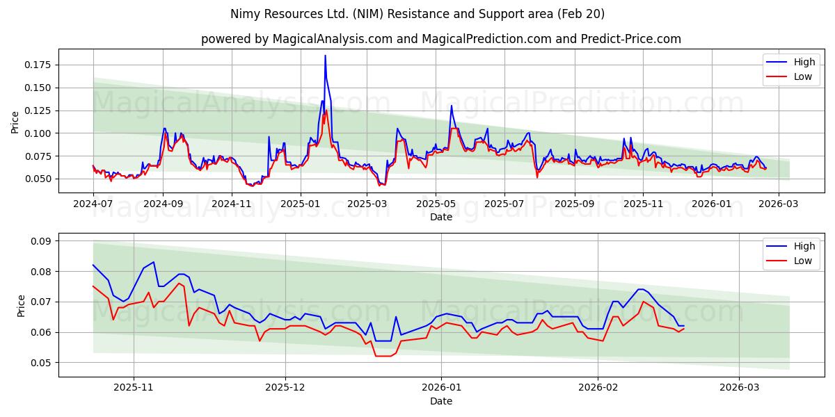  Nimy Resources Ltd. (NIM) Support and Resistance area (19 Feb) 