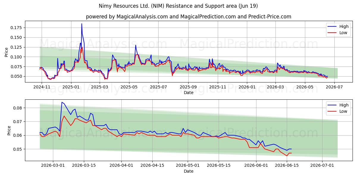  Nimy Resources Ltd. (NIM) Support and Resistance area (18 Jun) 