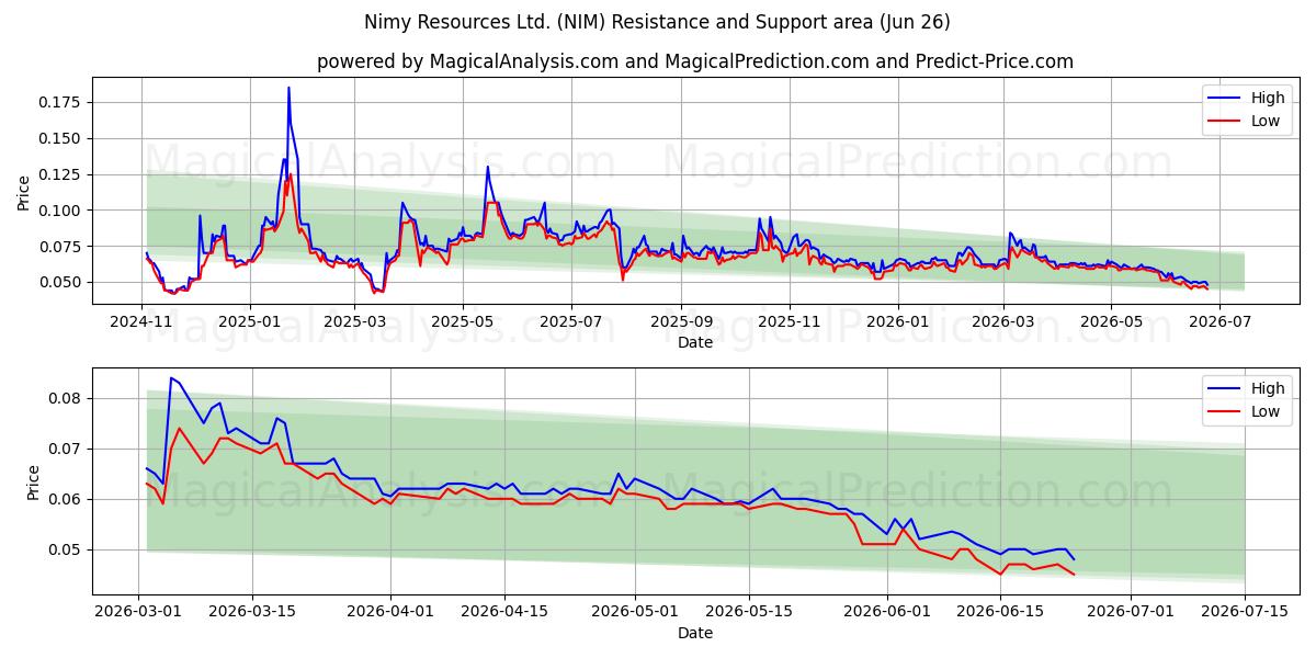  Nimy Resources Ltd. (NIM) Support and Resistance area (25 Jun) 