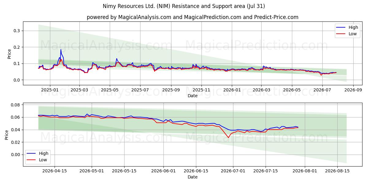  Nimy Resources Ltd. (NIM) Support and Resistance area (30 Jul) 