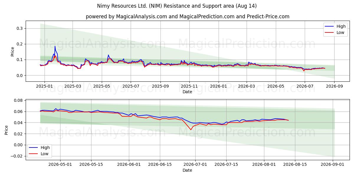  Nimy Resources Ltd. (NIM) Support and Resistance area (13 Aug) 