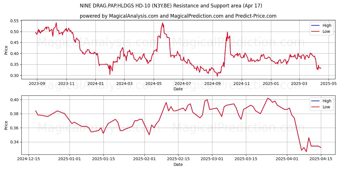  NINE DRAG.PAP.HLDGS HD-10 (N3Y.BE) Support and Resistance area (17 Apr) 