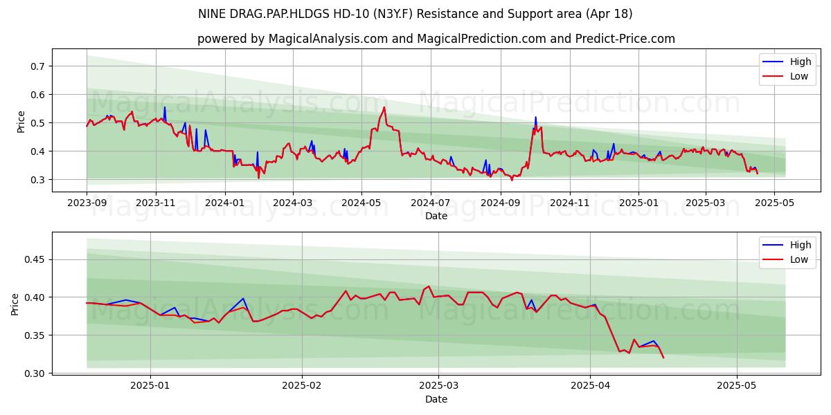 NINE DRAG.PAP.HLDGS HD-10 (N3Y.F) Support and Resistance area (18 Apr) 