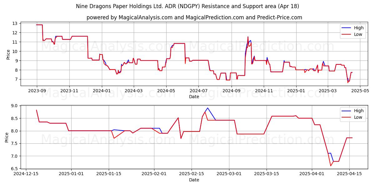  Nine Dragons Paper Holdings Ltd. ADR (NDGPY) Support and Resistance area (18 Apr) 