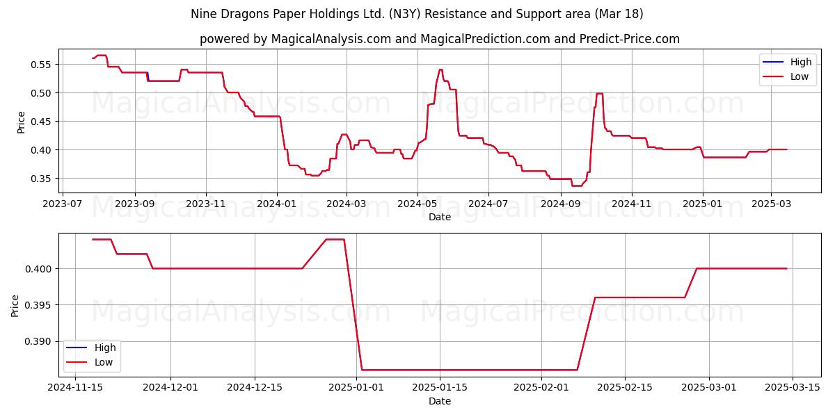  Nine Dragons Paper Holdings Ltd. (N3Y) Support and Resistance area (18 Mar) 