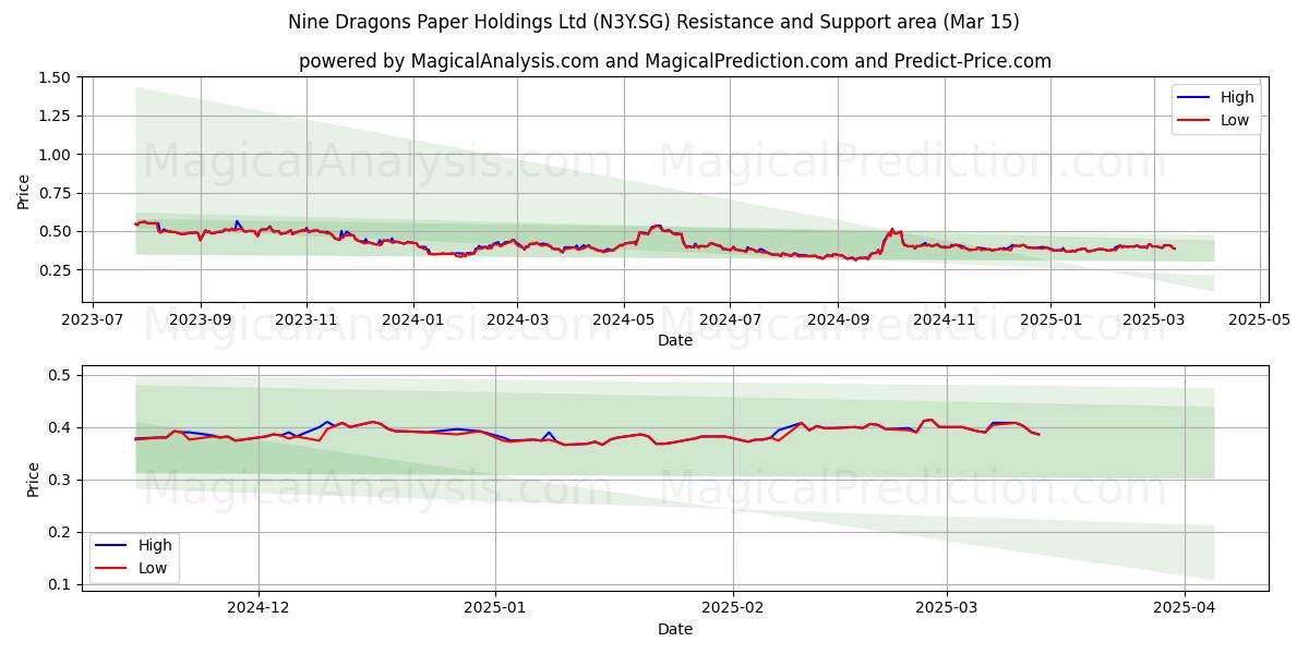  Nine Dragons Paper Holdings Ltd (N3Y.SG) Support and Resistance area (15 Mar) 
