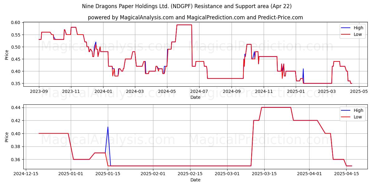  Nine Dragons Paper Holdings Ltd. (NDGPF) Support and Resistance area (22 Apr) 