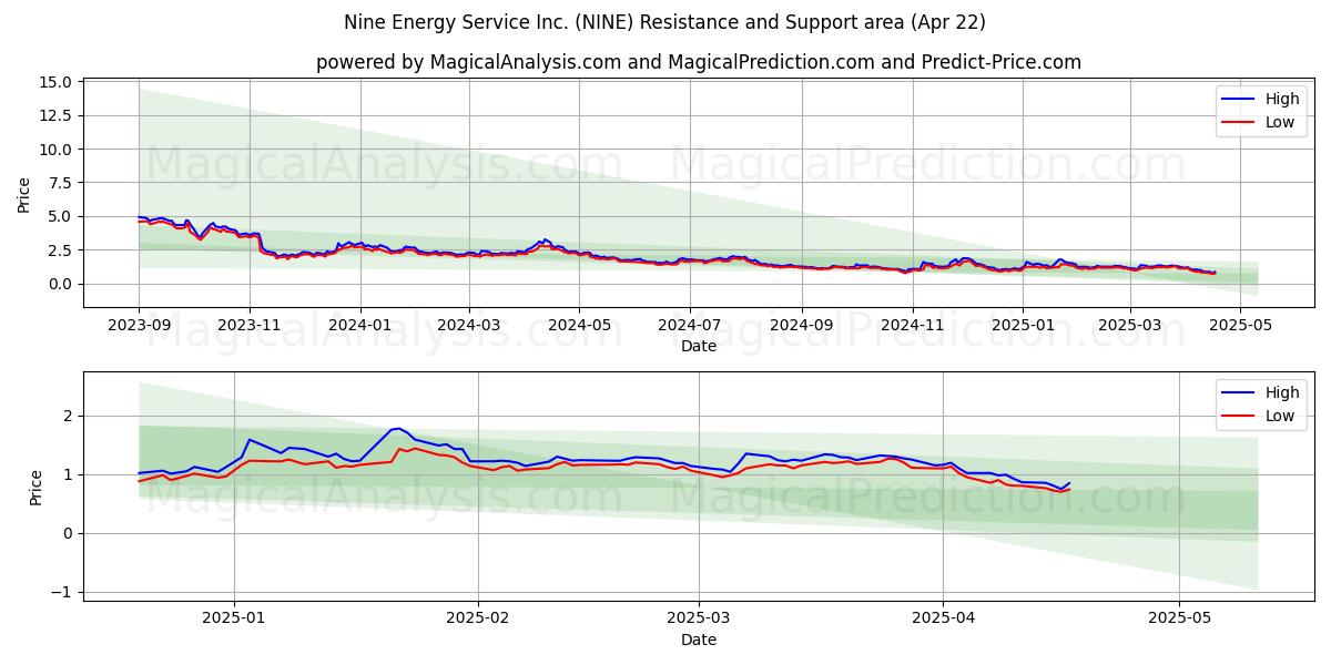  Nine Energy Service Inc. (NINE) Support and Resistance area (22 Apr) 
