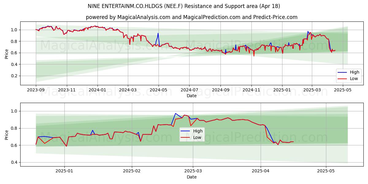  NINE ENTERTAINM.CO.HLDGS (NEE.F) Support and Resistance area (18 Apr) 