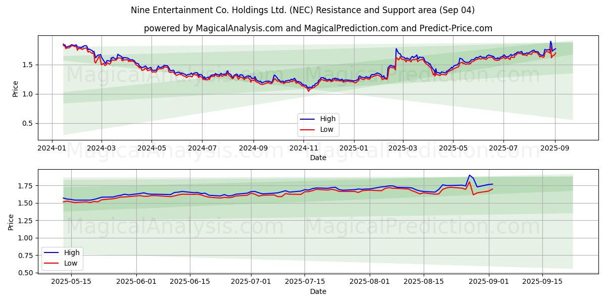  Nine Entertainment Co. Holdings Ltd. (NEC) Support and Resistance area (03 Sep) 