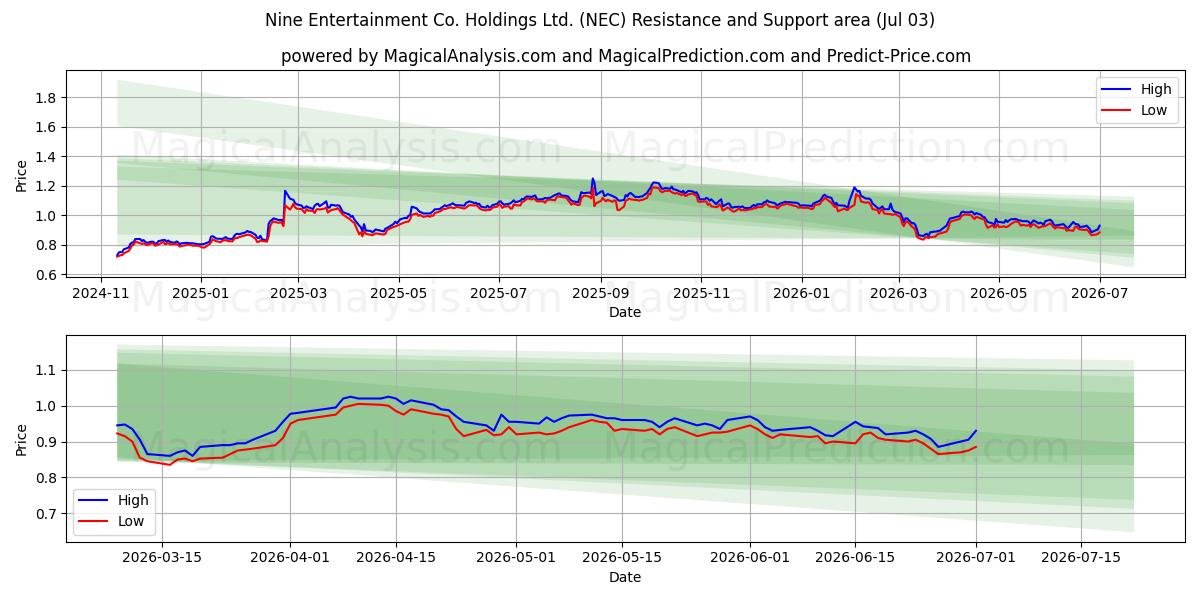  Nine Entertainment Co. Holdings Ltd. (NEC) Support and Resistance area (02 Jul) 