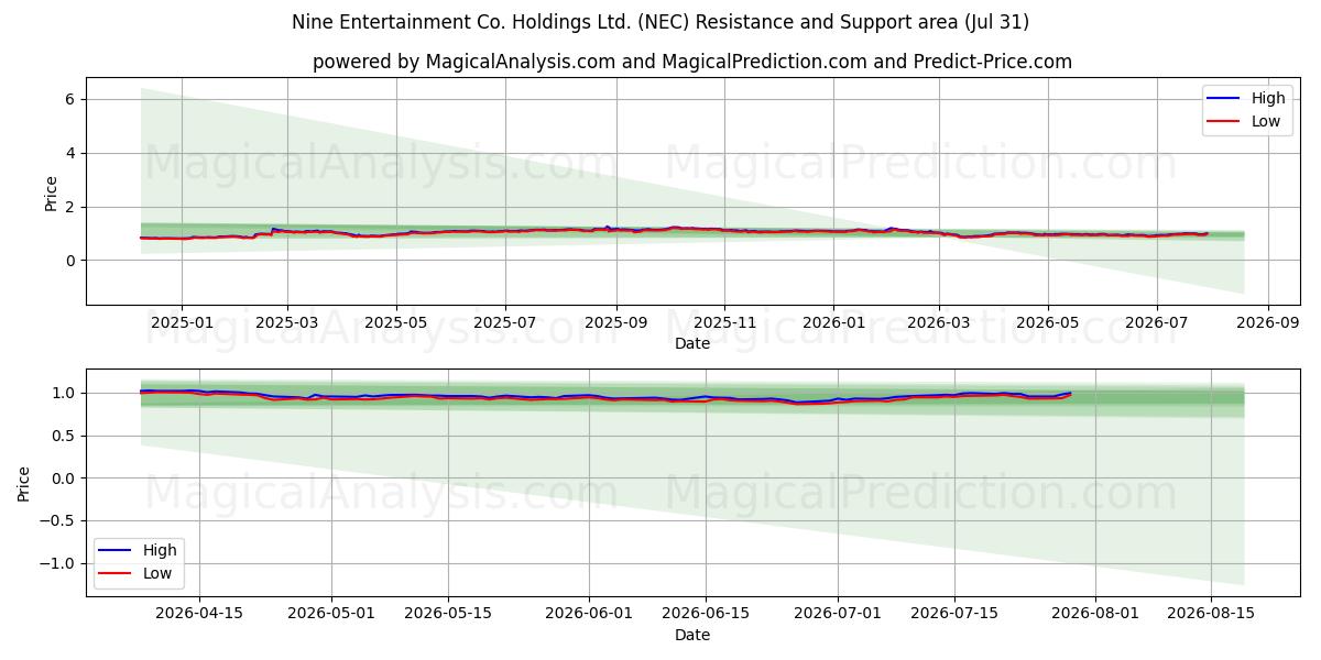  Nine Entertainment Co. Holdings Ltd. (NEC) Support and Resistance area (30 Jul) 
