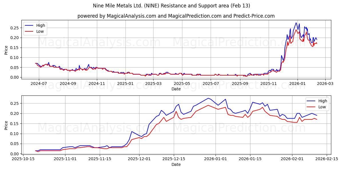  Nine Mile Metals Ltd. (NINE) Support and Resistance area (12 Feb) 