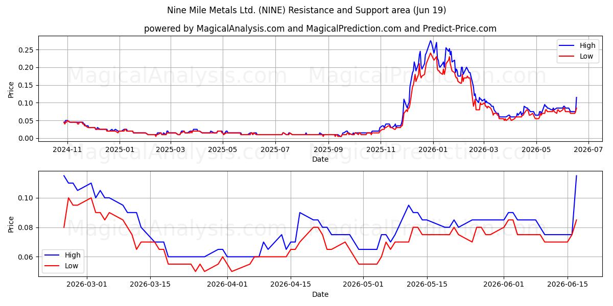  Nine Mile Metals Ltd. (NINE) Support and Resistance area (18 Jun) 