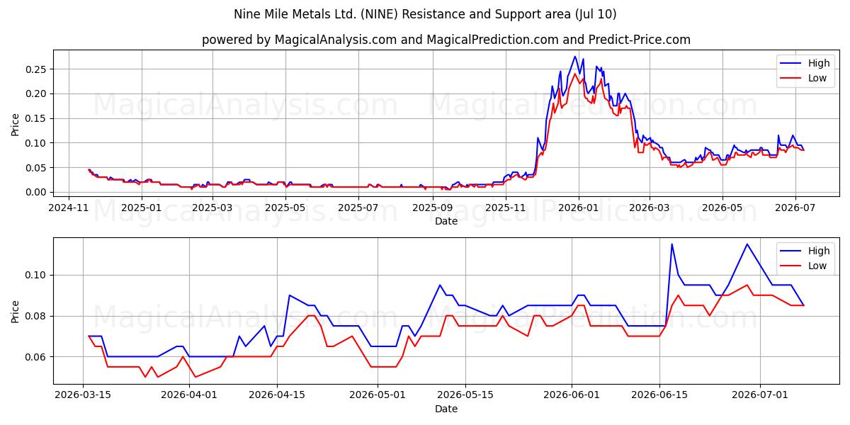  Nine Mile Metals Ltd. (NINE) Support and Resistance area (09 Jul) 