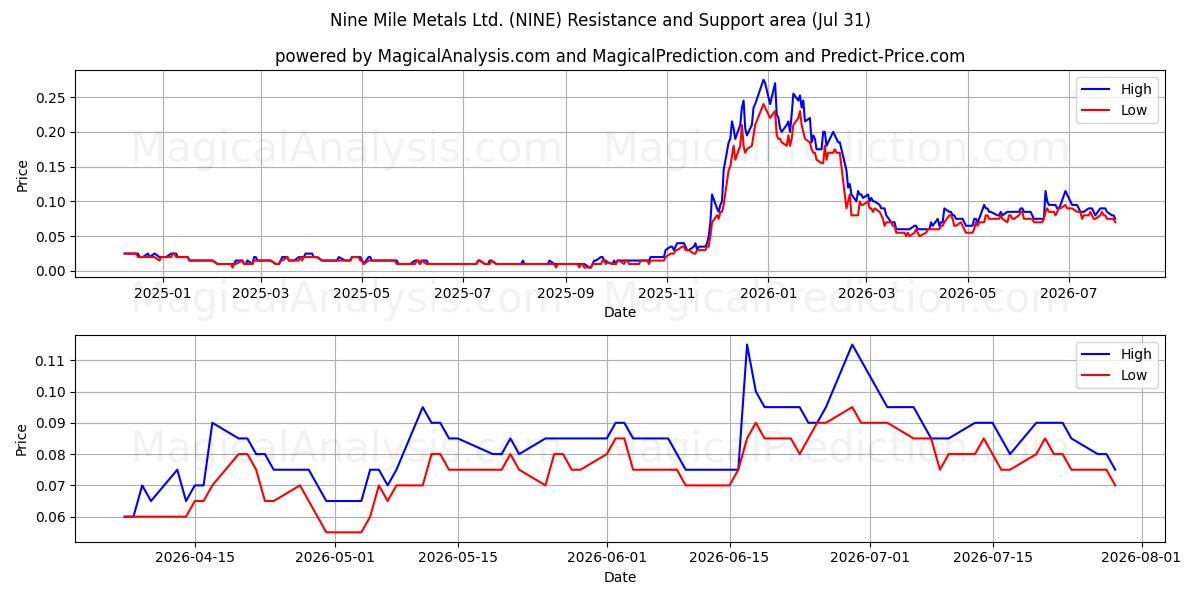  Nine Mile Metals Ltd. (NINE) Support and Resistance area (30 Jul) 