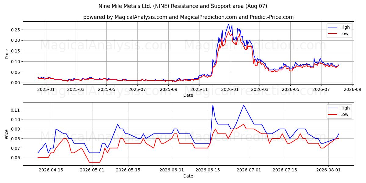  Nine Mile Metals Ltd. (NINE) Support and Resistance area (06 Aug) 