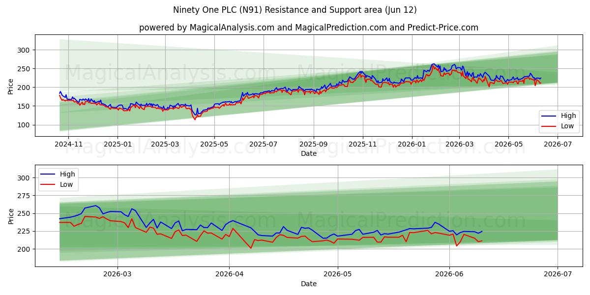  Ninety One PLC (N91) Support and Resistance area (28 May) 