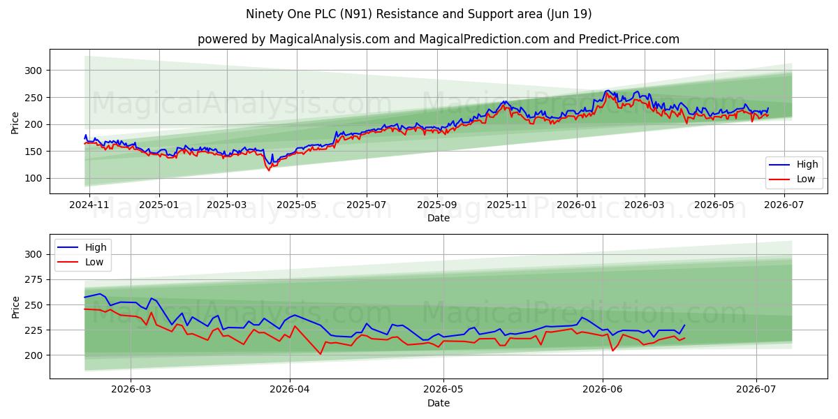  Ninety One PLC (N91) Support and Resistance area (18 Jun) 