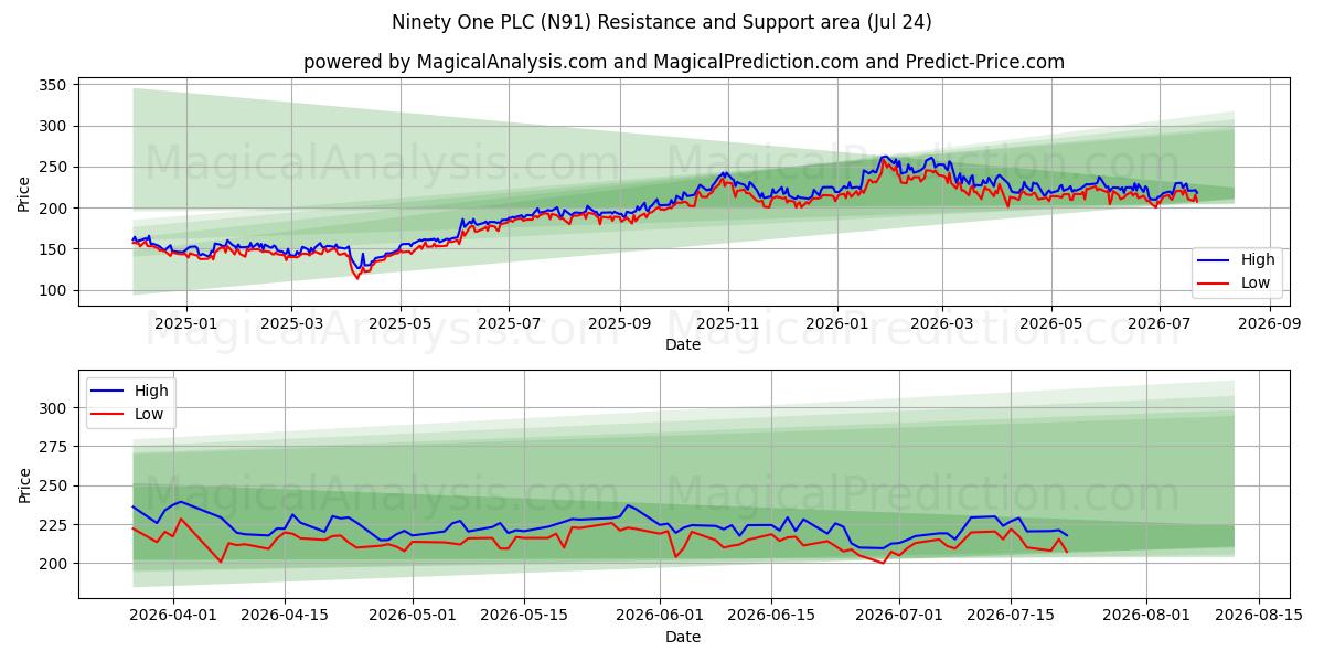 Ninety One PLC (N91) Support and Resistance area (23 Jul) 