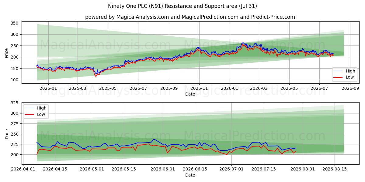  Ninety One PLC (N91) Support and Resistance area (30 Jul) 