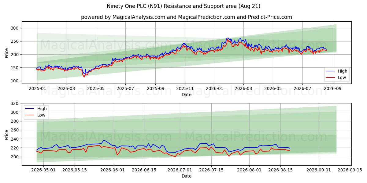  Ninety One PLC (N91) Support and Resistance area (20 Aug) 