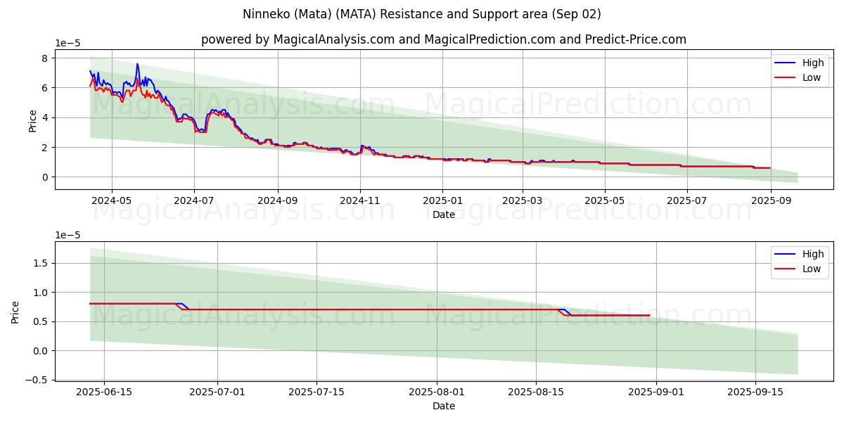  Ninneko (Mata) (MATA) Support and Resistance area (01 Sep) 