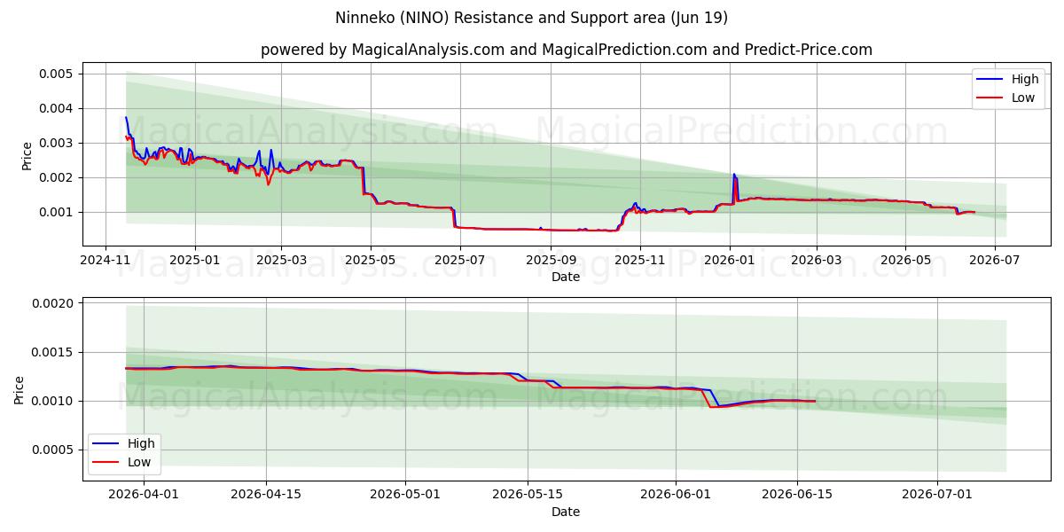  نينيكو (NINO) Support and Resistance area (18 Jun) 