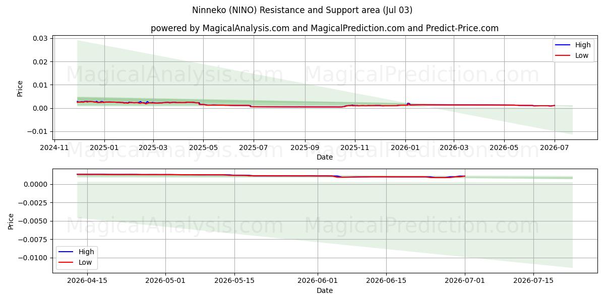  निन्नको (NINO) Support and Resistance area (02 Jul) 