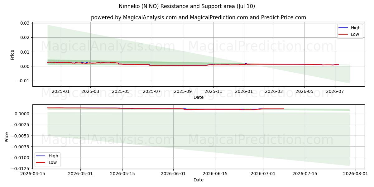  Ninneko (NINO) Support and Resistance area (09 Jul) 