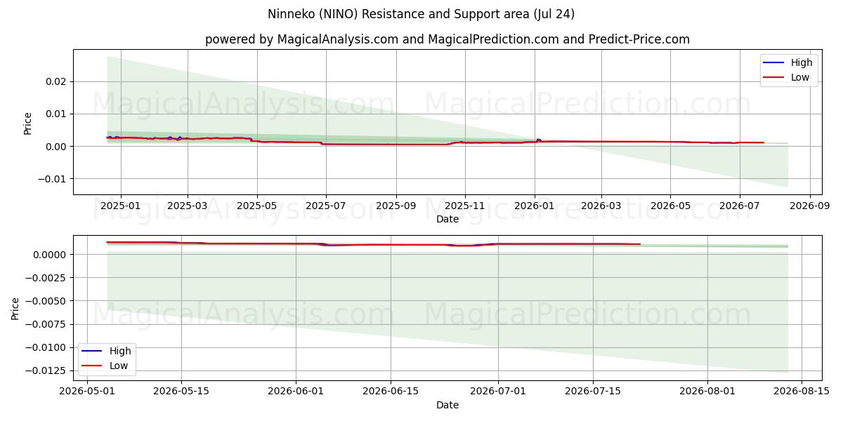  Ninneko (NINO) Support and Resistance area (23 Jul) 