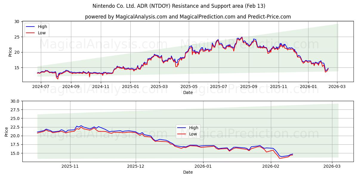  Nintendo Co. Ltd. ADR (NTDOY) Support and Resistance area (12 Feb) 