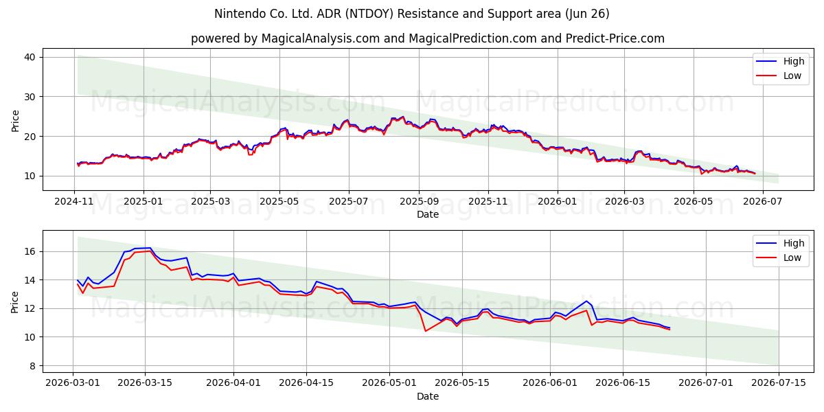  Nintendo Co. Ltd. ADR (NTDOY) Support and Resistance area (25 Jun) 