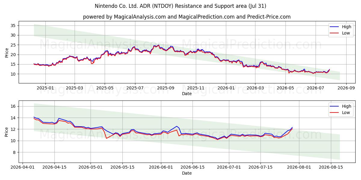  Nintendo Co. Ltd. ADR (NTDOY) Support and Resistance area (30 Jul) 
