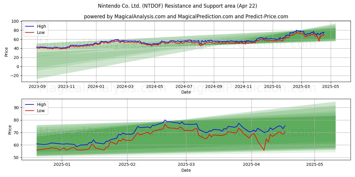  Nintendo Co. Ltd. (NTDOF) Support and Resistance area (22 Apr) 