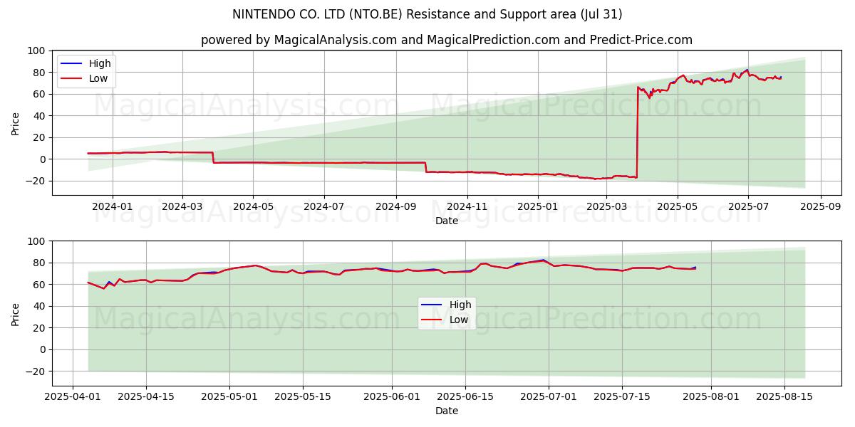  NINTENDO CO. LTD (NTO.BE) Support and Resistance area (30 Jul) 