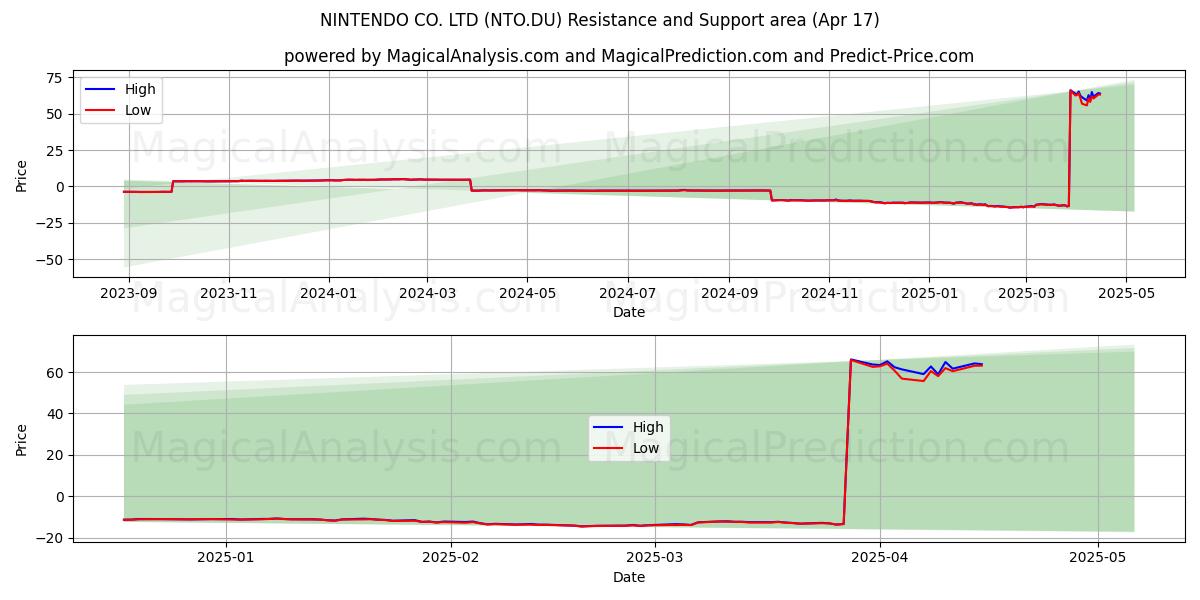  NINTENDO CO. LTD (NTO.DU) Support and Resistance area (17 Apr) 