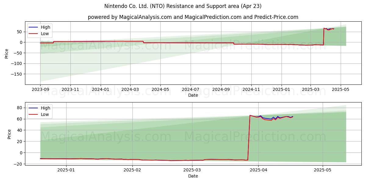  Nintendo Co. Ltd. (NTO) Support and Resistance area (23 Apr) 