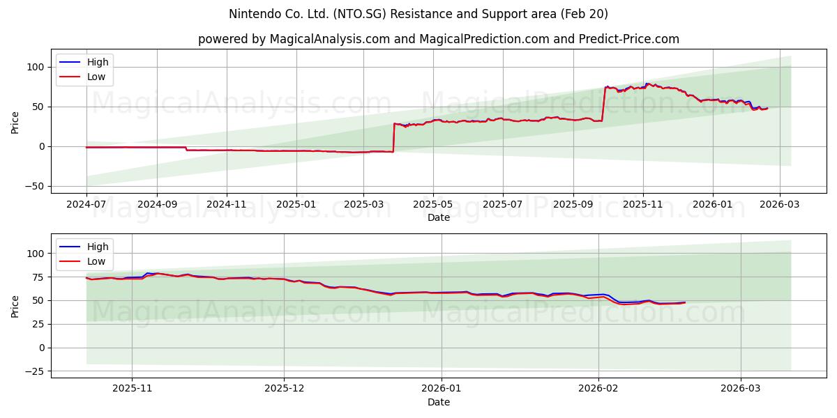  Nintendo Co. Ltd. (NTO.SG) Support and Resistance area (19 Feb) 